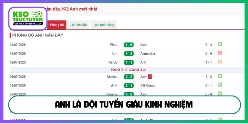 Anh là đội tuyển giàu kinh nghiệm