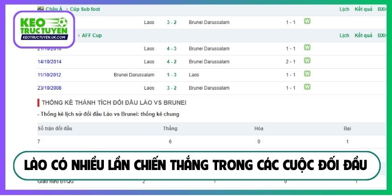 Lào có nhiều lần chiến thắng trong các cuộc đối đầu