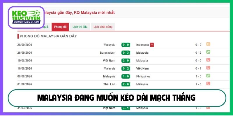 Malaysia đang muốn kéo dài mạch thắng