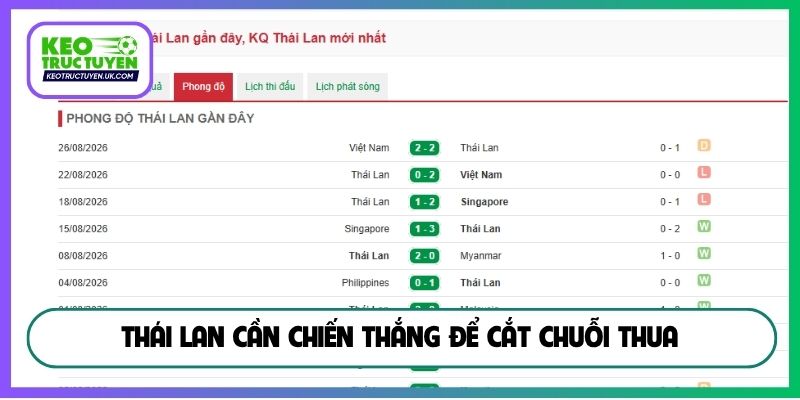 Thái Lan cần chiến thắng để cắt chuỗi thua