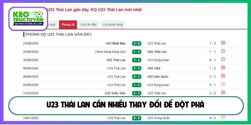 U23 Thái Lan cần nhiều thay đổi để đột phá