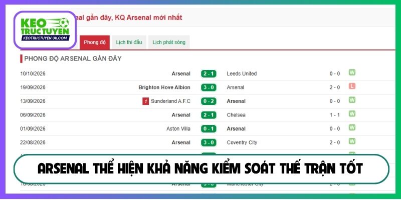 Arsenal thể hiện khả năng kiểm soát thế trận tốt