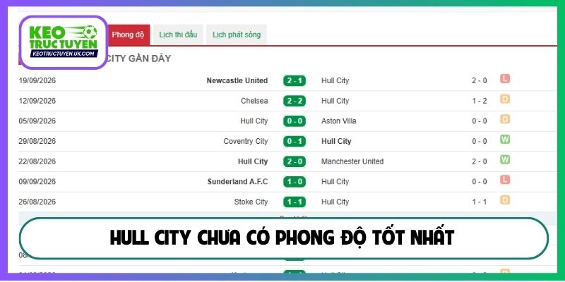 Hull City chưa có phong độ tốt nhất