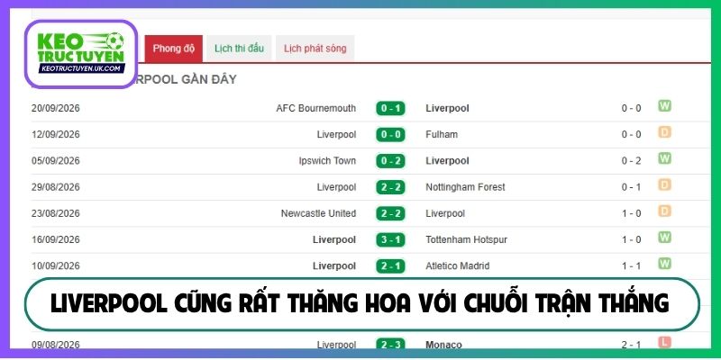 Liverpool cũng rất thăng hoa với chuỗi trận thắng