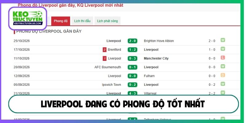 Liverpool đang có phong độ tốt nhất