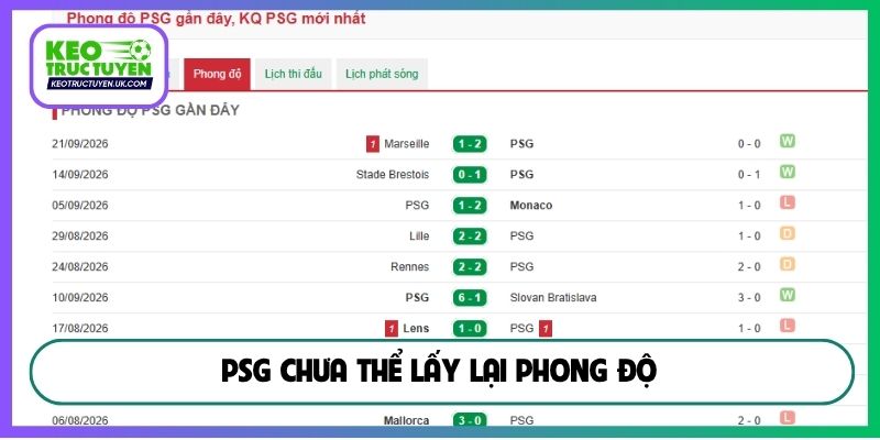 PSG chưa thể lấy lại phong độ
