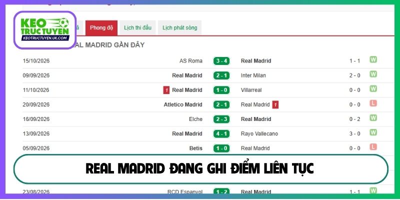 Real Madrid đang ghi điểm liên tục
