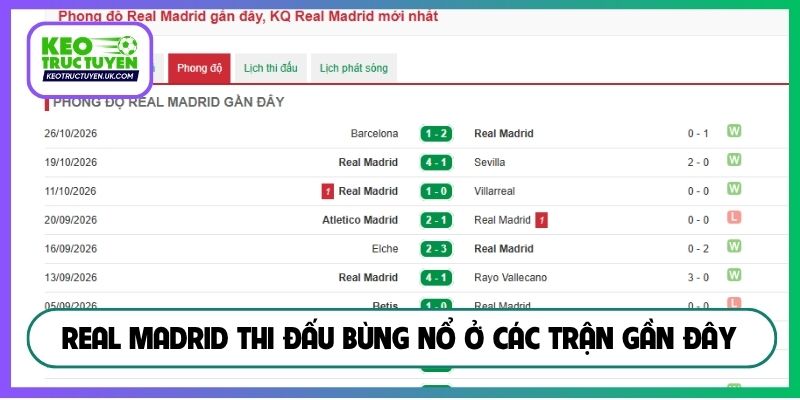 Real Madrid thi đấu bùng nổ ở các trận gần đây