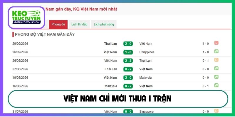 Việt Nam chỉ mới thua 1 trận